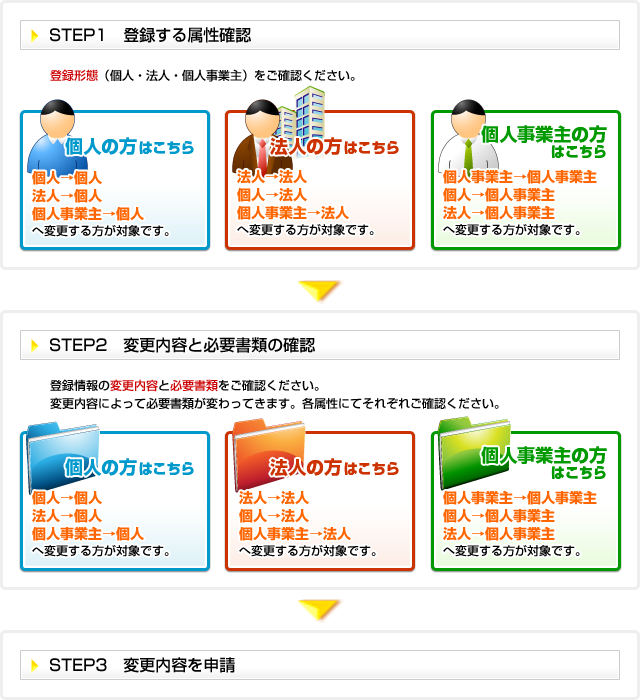 会員登録 変更に関して 人気 その他